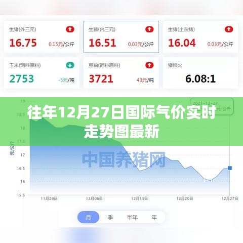 国际气价实时走势图（最新更新至往年12月27日）