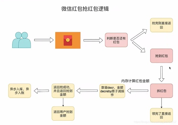 微信抢红包版本过低,数据导向方案设计&Surface_v4.483